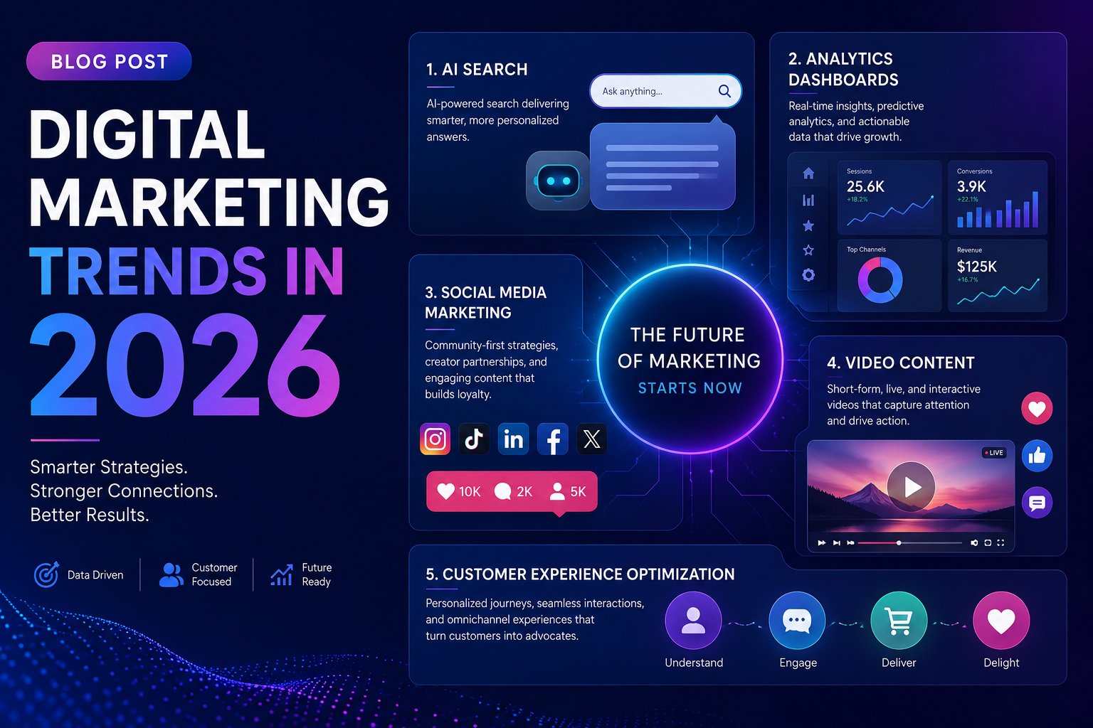 Digital marketing trends in 2026 featuring AI search, analytics dashboards, social media marketing, video content, and customer experience optimization.