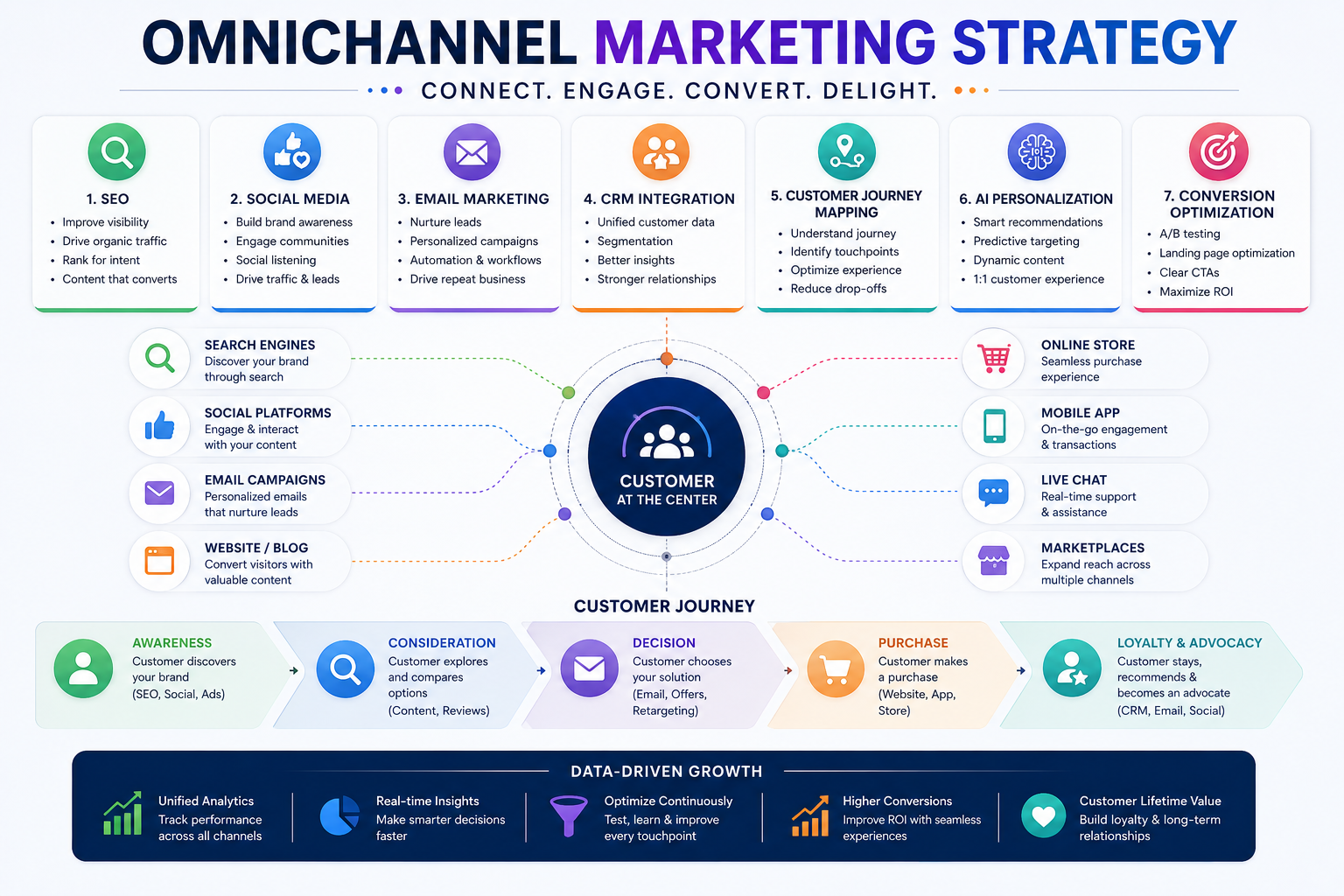 Omnichannel marketing strategy illustration showing SEO, social media, email marketing, CRM integration, customer journey mapping, AI personalization, and conversion optimization
